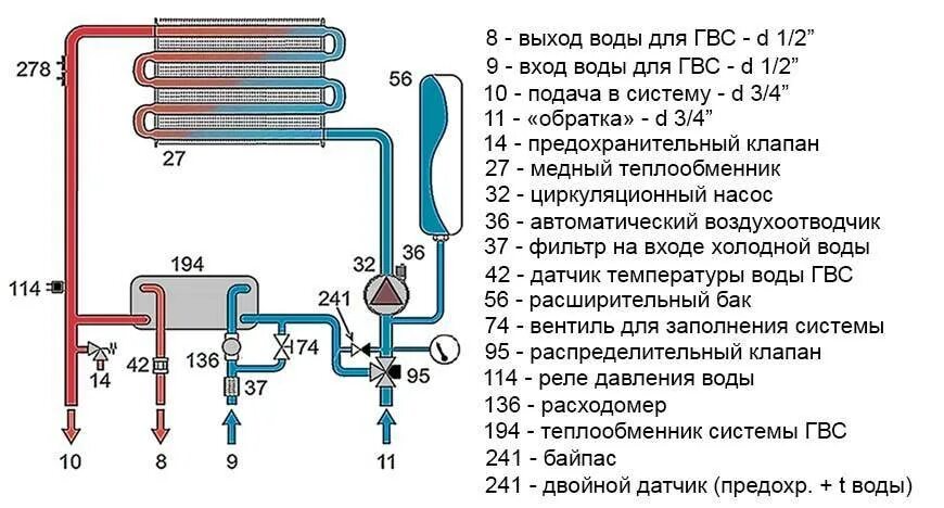 Схема теплообменника двухконтурного газового котла. Схема теплообменника двухконтурного котла. Байпас для котла отопления схема подключения. Схема теплообменника газового котла Аристон. Плохо греет воду двухконтурный котел