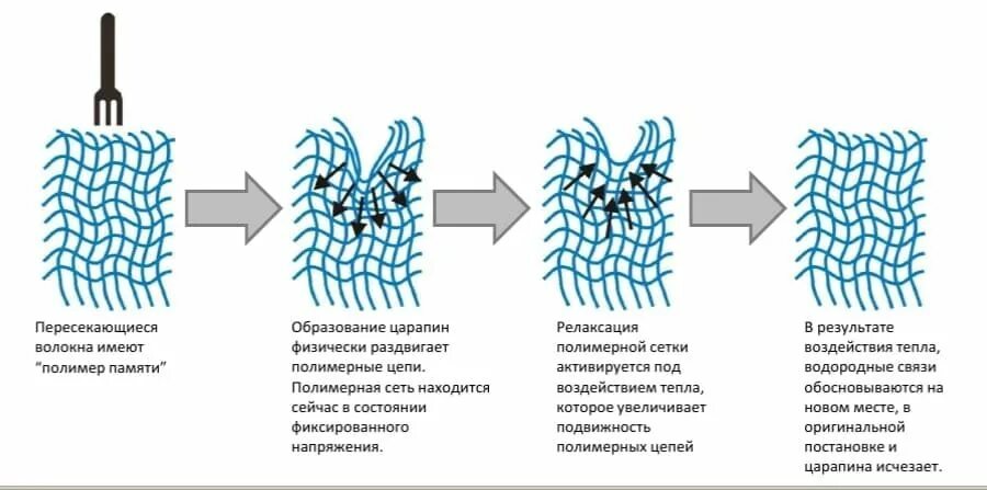 Полимеры с памятью формы. Сетчатые полимеры. Полимер с эффектом памяти. Сетчатые полимеры примеры.