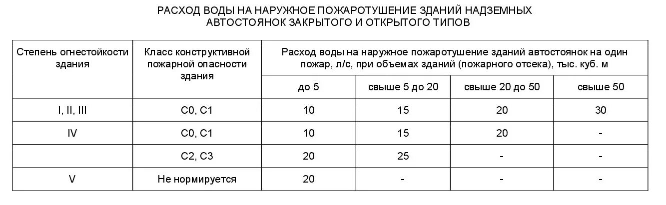 Определить расход воды на пожаротушение. Степень огнестойкости здания ФЗ 123. Таблица ФЗ 123 степень огнестойкости. Степень огнестойкости здания таблица. Степень огнестойкости здания таблица ФЗ 123.