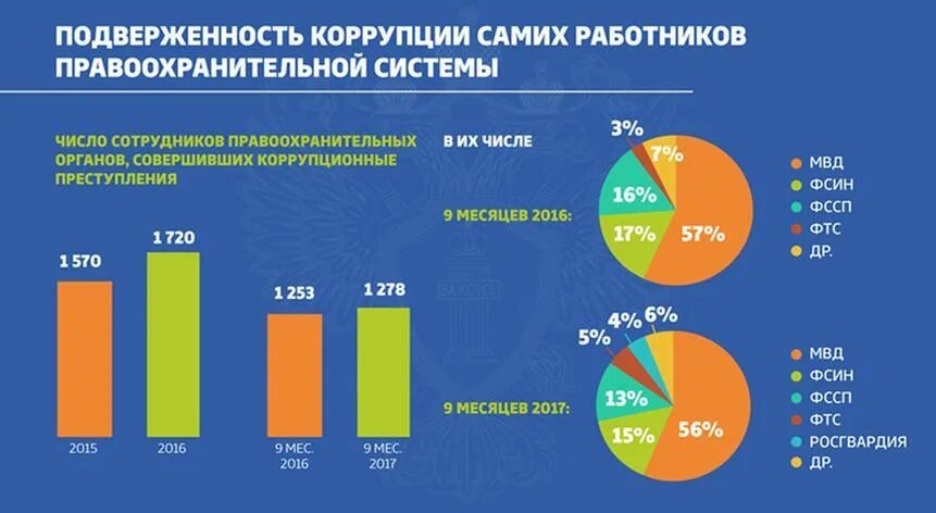 Статистика коррупции 2023. Коррупция в России статистика. Статистика коррупции в России 2021. Статистика по коррупции в России. Коррупционные преступления статистика 2021.