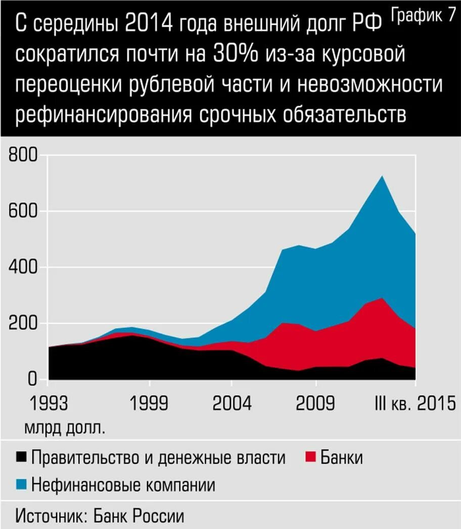 Приняли долг россии. Внешний долг России по годам таблица 1990-2020. Внешний долг России график с 2000. Внешний долг России 1999 году. Внешний госдолг России.