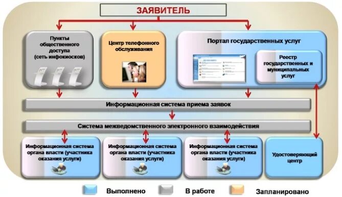 Обращения граждан и государственные услуги. Схема работы госуслуги. Схема функционирования МФЦ. Государственные и муниципальные электронные услуги. Государственные услуги в электронном виде.