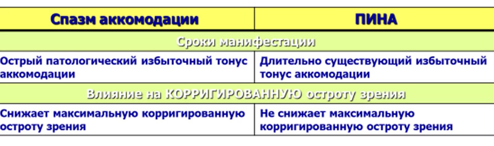 Ли спазм аккомодации. Привычно-избыточное напряжение аккомодации (пина). Дифференциальная диагностика спазма аккомодации. Спазм аккомодации диагноз. Пина спазм аккомодации.