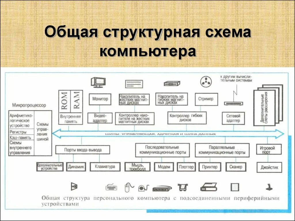 Устройство компьютера 1 схема. Опишите структурную блок-схему персонального компьютера.. структурная схема персонального компьютера в ворде. общая структура персонального компьютера схема. базовая функциональная схема компьютера ibm?.