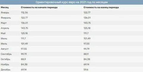 Евро стоит в рублях курс