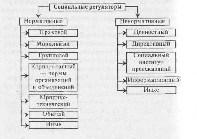 Системы социального регулирования общественных отношений. Ненормативные регуляторы общественных отношений схема. система регулирования общественных отношений схема. основные структурные элементы нормативных регуляторов. структурные элементы нормативных регуляторов схема.