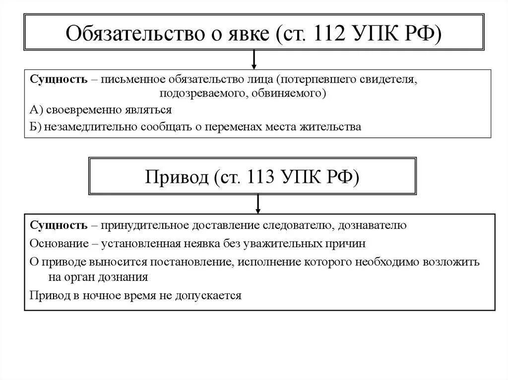 Обязательство о явке УПК. Обязательство о явке привод временное отстранение. Процессуальный порядок применения обязательства о явке. Ст 112 УПК. Статья 112 упк