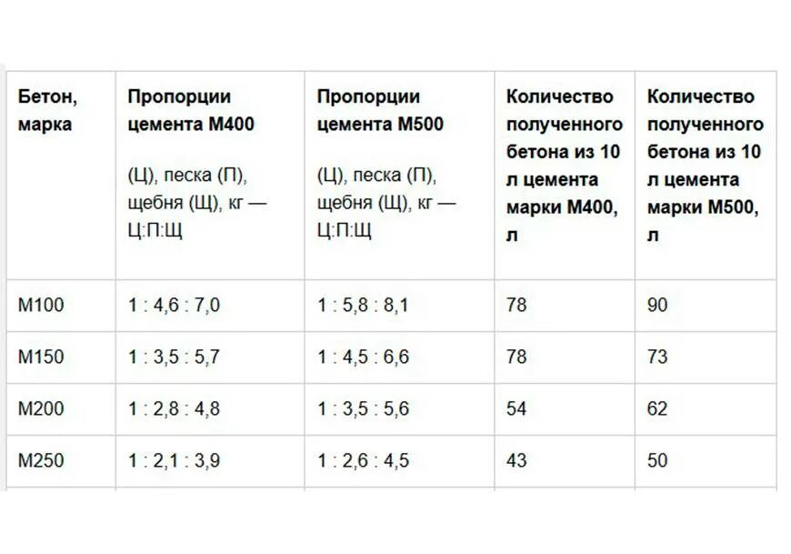 Пропорции для бетона м200 для 500 цемента. Раскладка бетона марки 200. М200 марка бетона состав пропорции. Бетономешалка 130 литров пропорции бетона. Пропорции бетона в ведрах для бетономешалки