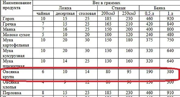 Сколько грамм в ложке хлопьев. Сколько грамм овсянки в 1 столовой ложке. 50 Грамм каши это сколько столовых ложек. Сколько грамм овсяных хлопьев в стакане 200 мл. 100 Мл овсяных хлопьев сколько грамм.