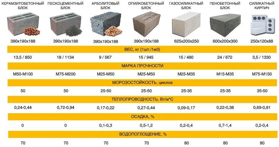 Сколько высота пеноблока