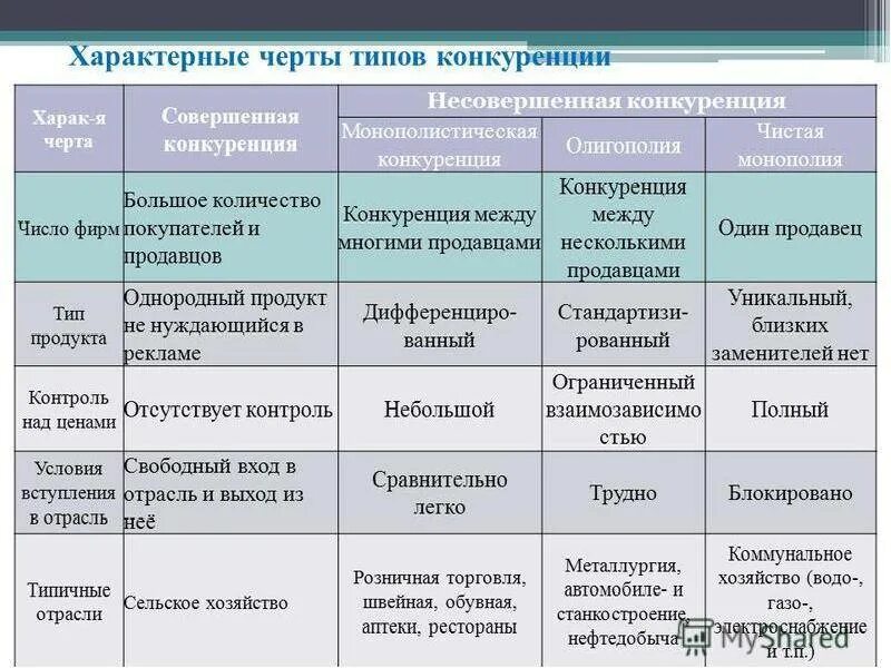 Назовите характерные черты. Число фирм в совершенной конкуренции. Число фирм в совершенной конкуренции таблица. Количество фирм в совершенной конкуренции. Отличие монополистической конкуренции от совершенной.