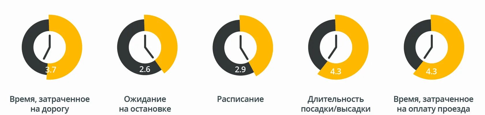 Период ожидания. Время ожидания. Время ожидания транспорта. Оплата времени ожидания. Долгое время ожидание 1с.