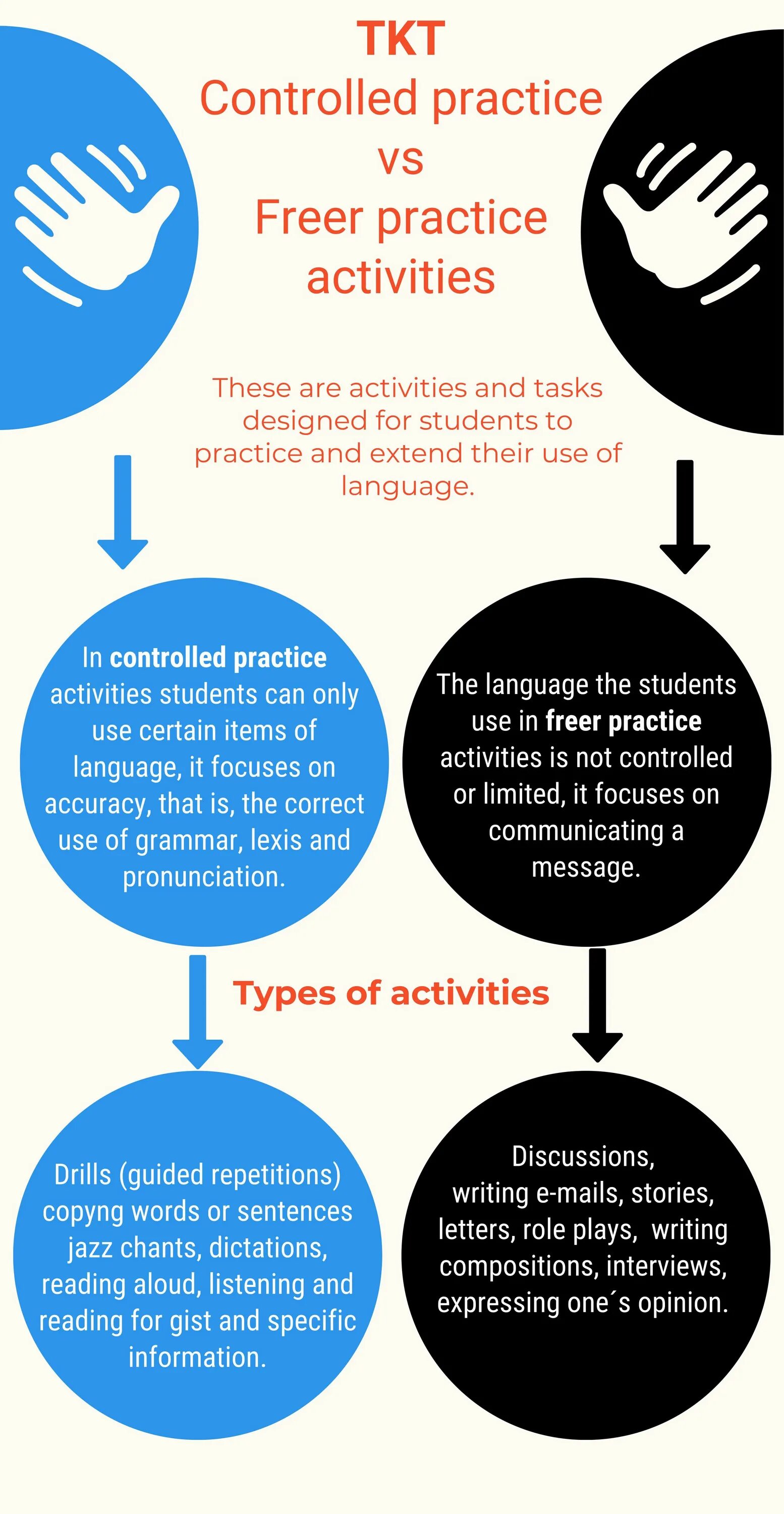 Controlled Practice. Controlled Practice activities. Controlled Practice freer Practice. Freer Practice activities. Practice activities