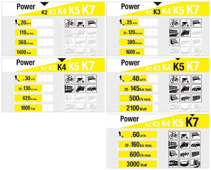 Мойка высокого давления Керхер таблица. Сравнительная таблица моек Karcher. Спецификация мойка Karcher k3. Мойки высокого давления. Karcher характеристики. Керхер расход воды