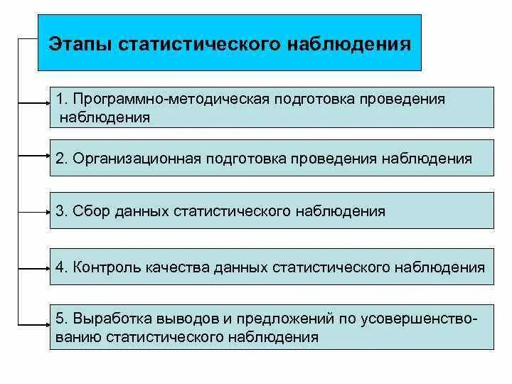 Основные организации статистики