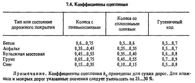 Коэффициент сцепления с дорогой. Таблица замеров коэффициента сцепления.. Коэффициент сцепления колеса. Что такое коэффициент сцепления автомобиля.