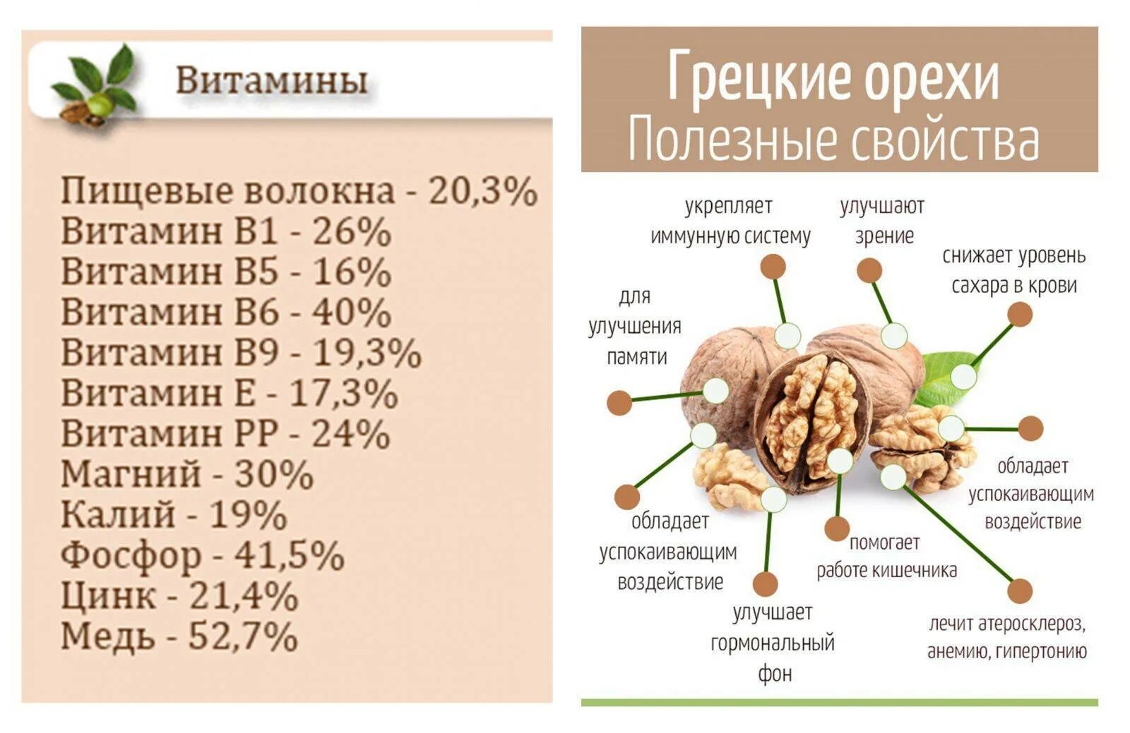 Какие вещества содержатся в меде. Грецкий орех состав витаминов и микроэлементов. Состав грецкого ореха микроэлементы. Пищевая ценность грецкого ореха в 100 г. Какие витамины в грецких орехах.