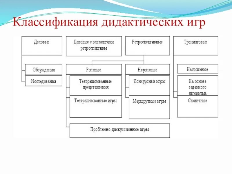 Игры по количеству участников. Структура дидактической игры схема. Классификация дид игр. Классификация дидактических игр схема. Классификация дидактических игр для дошкольников в таблице.