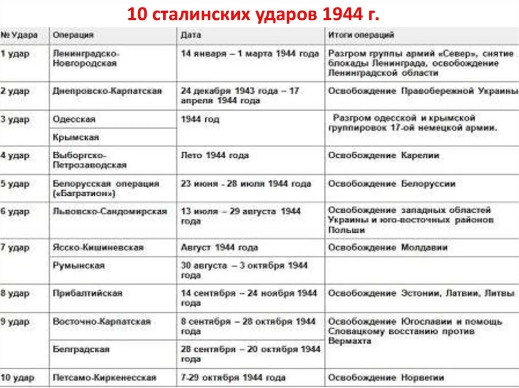 Наступательные операции 1944 таблица. Десять сталинских ударов кратко таблица. Таблица по истории 10 сталинских ударов таблица. Десять сталинских ударов Великой Отечественной войны. Военные операции 2 мировой