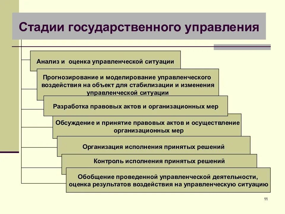 Этапы социального управления