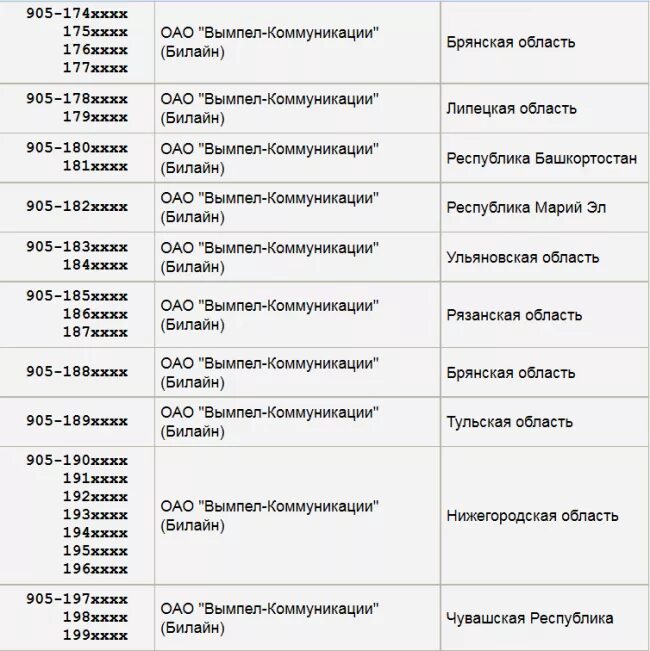 Связь оператор 8927. Оператор сотовой связи на номер 905 регион. Номер 905 какой оператор мобильной связи. 909 Какой оператор и регион город сотовой связи. Код 905 какого города.