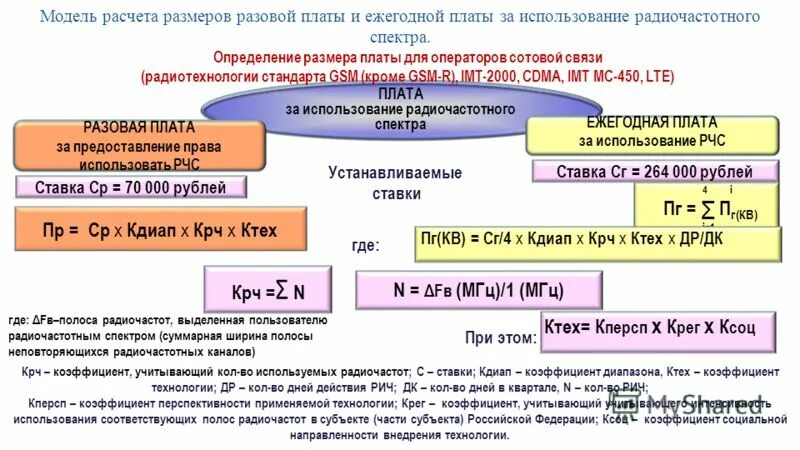 плата за использование радиочастот. разрешение на использование радиочастот. использование радиочастотного спектра. плата за использование радиочастот. плата за использование.