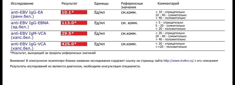 Anti-EBV IGG-EBNA (яд.бел.) > 600 *. Антитела Anti-EBV-VCA IGG. EBV анализ. Anti-EBV IGG-EBNA (яд.бел.) Норма. Hcv total отрицательный