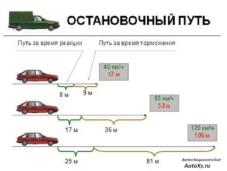 Скорость автомобиля вычисляется по формуле. Формула определения тормозного пути автомобиля. Расчет длины тормозного пути автомобиля. Тормозной путь легкового автомобиля формула. Зависимость тормозного пути от скорости формула.