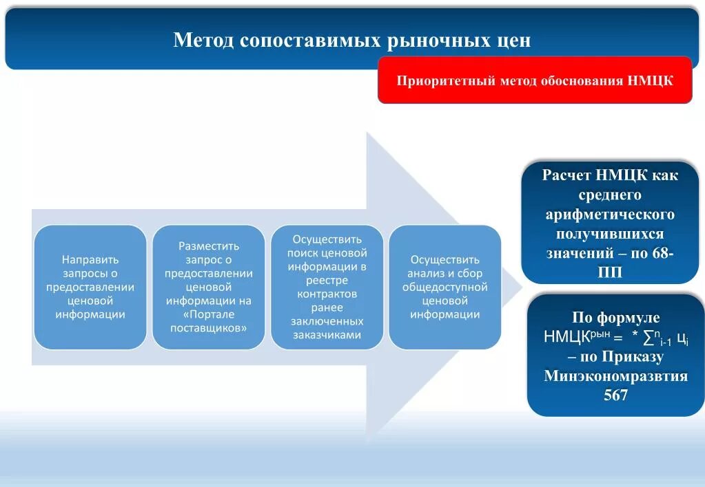 Методы расчета начальной максимальной цены контракта. Метод сопоставимых цен. Метод сопоставимых рыночных. Метода сопоставимых рыночных цен. Метод сопоставимых рыночных цен пример.