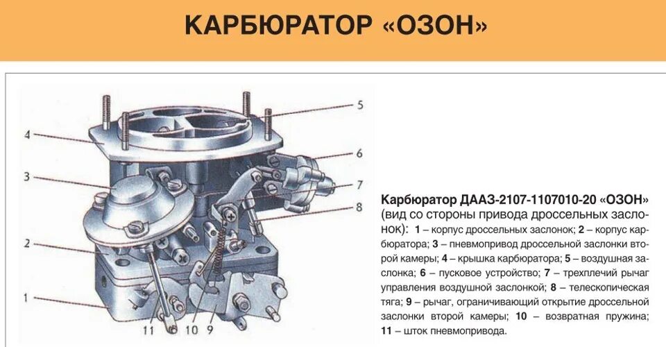 Карбюратор ВАЗ 2105-20 ДААЗ. Карбюратор ВАЗ 2105 регулировочные винты. Название деталей карбюратора ВАЗ 2107. Карбюратор Озон ВАЗ 2104.