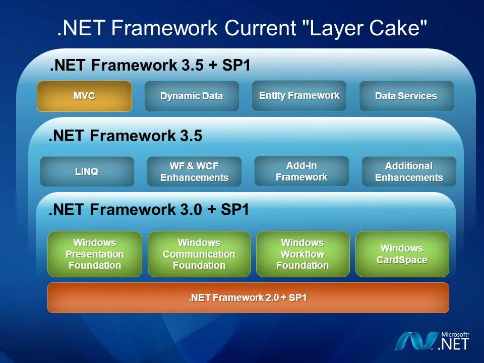 Dotnet add. Фреймворк. Фреймворк .net. Фреймворк это простыми словами. Фреймворк примеры.