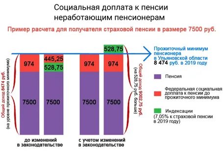 Социальная пенсия владимирская область
