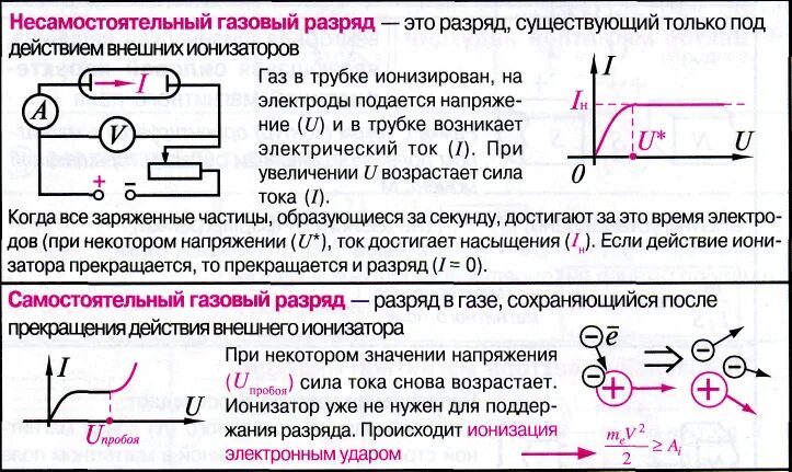 Какими носителями создается электрический ток в газах. Электрический ток в газах: самостоятельный электрический разряд. Электрический ток в газах виды электрических разрядов. Электрический ток в газах несамостоятельные самостоятельный разряды. Электрический ток в газах несамостоятельный разряд в газах.