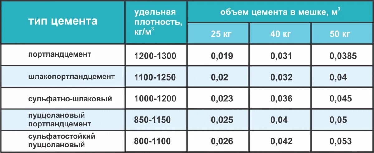 Сколько мешков в 1 кубе бетона. Насыпная плотность цементно песчаной смеси м100. Насыпная плотность цемента пц400. Удельный вес цемента. Плотность цемента м500.