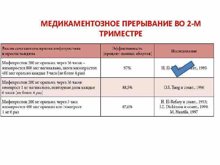 Медикаментозное прерывание беременности сколько крови. Максимальный срок медикаментозного прерывания беременности. Сроки проведения медикаментозного прерывания беременности. Медикаментозное прерывание беременности сроки. Схема медикаментозного прерывания.