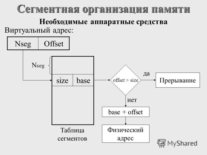 Сегментная виртуальная память. Сегментная виртуальная память