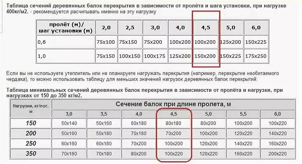 Пролет 6 м. Таблица расчета деревянных балок перекрытия. Таблица сечения балок перекрытия деревянные. Сечение балок деревянного перекрытия 6м пролет. Деревянные балки перекрытия пролет 6 метров сечение.