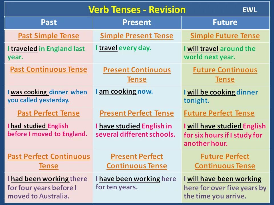 Next year i have. Английский Tenses. Английская грамматика Grammar Tenses. English Tenses таблица. Continuous Tenses таблица.
