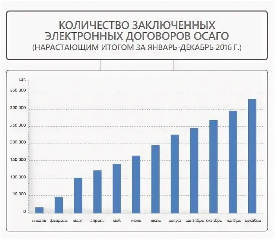 Число заключенных договоров страхования. Динамика числа договоров по автострахованию. Динамика количества договоров ОСАГО В России 20-23 год.