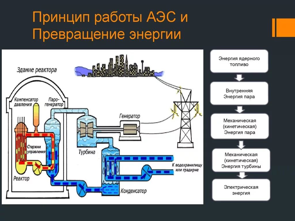 Аэс какие преобразования. Реактор атомной электростанции схема. схема работы ядерной электростанции. принцип работы электростанции схема. аэс схема преобразования энергии.