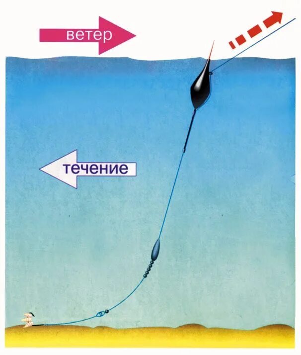 Ловля на реке с течением. Поплавочная снасть для ловли на течении в проводку. Поплавочная оснастка для ловли леща на течении. Оснастка поплавочной удочки на леща на течении. Оснастка для ловли плотвы на поплавочную удочку.