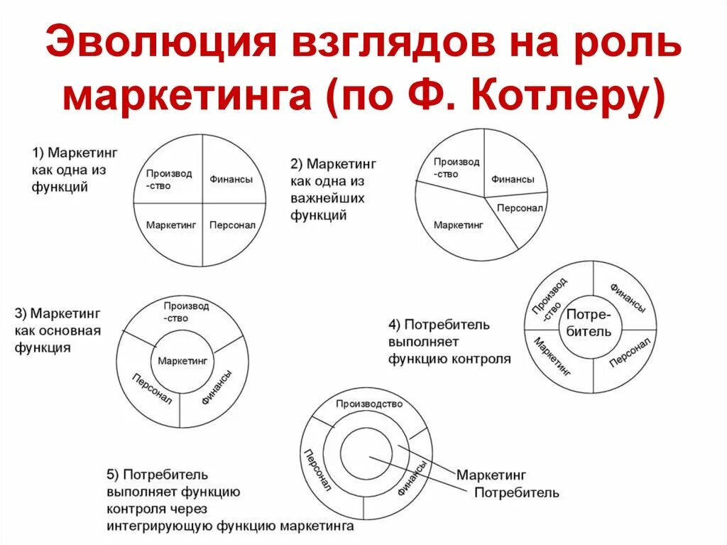 Развитие роли маркетинга на предприятии. Эволюция роли маркетинга на предприятии. Маркетинг по Котлеру. Эволюция взглядов маркетинга. Первый этап маркетинга