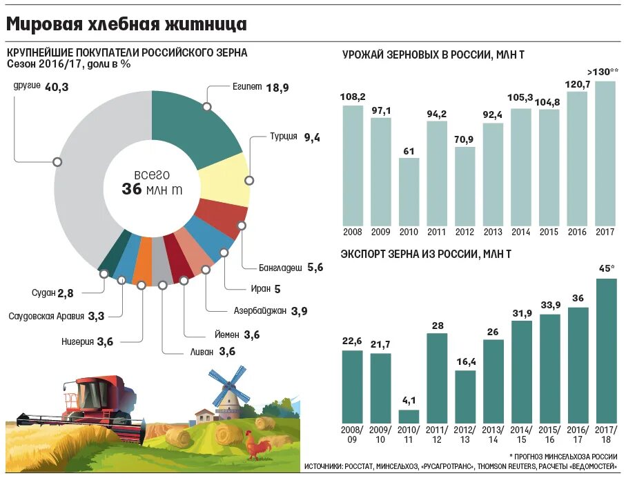Мировые производители зерна. Рынок зерна России экспорт импорт. Объем экспорта зерна из России по годам.
