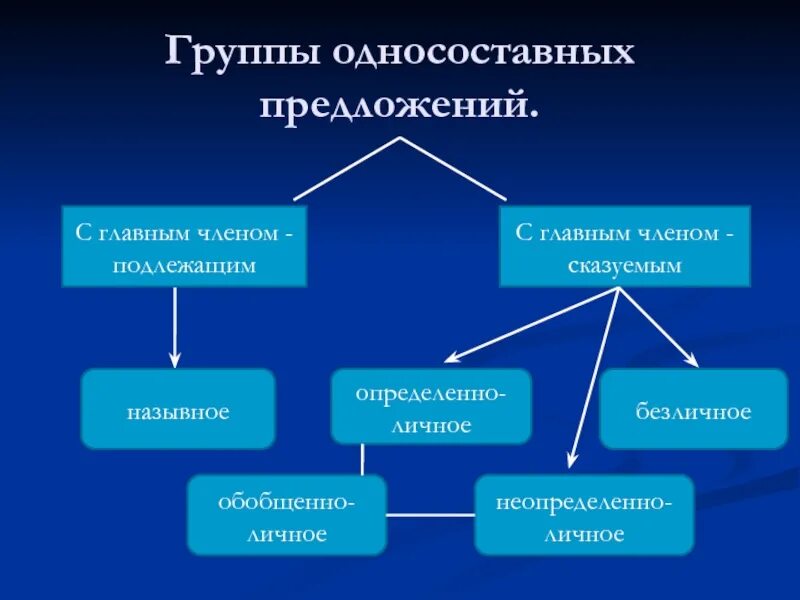 Односоставные предложения с главным подлежащим. Односоставные предложения. Типы односоставных предложений. Группы односоставных предложений. Группы односоставных преложени.