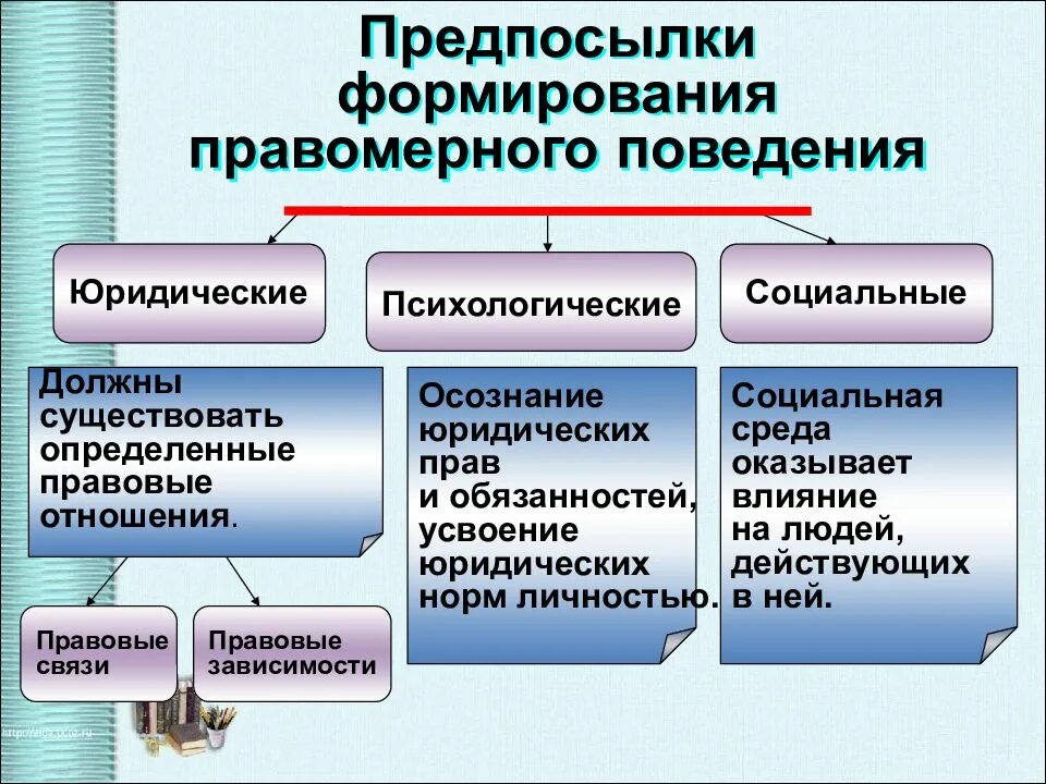 Проиллюстрируйте каждую из трех предпосылок правопорядка