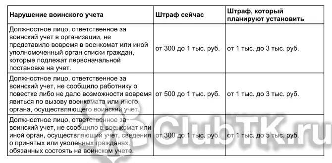 Штрафы за нарушение правил воинского учета. Штрафы по воинскому учету таблица. Ответственность граждан за нарушение воинского учета. Штрафы за военный учет организации. Штраф за несвоевременную постановку на учет военкомат