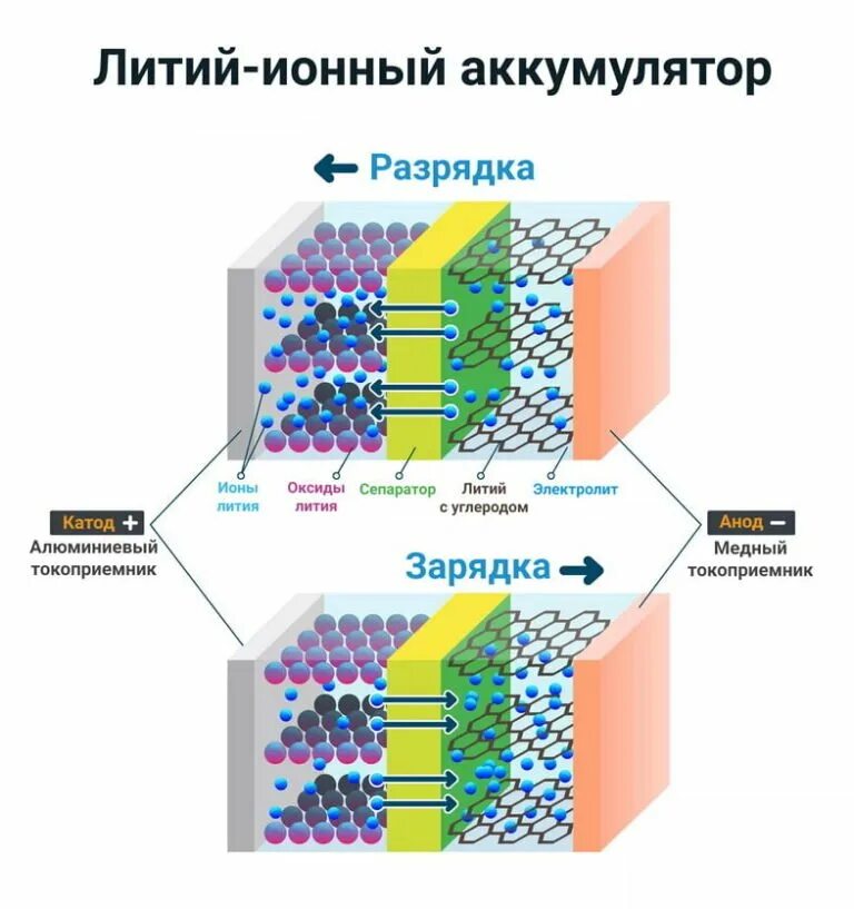 Литий ионные аккумуляторы максимальная емкость. Удельная плотность энергии литий ионный аккумулятор. Литий ионная батарея конструкция. Мощность литий ионной батареи. Удельная емкость литий ионных аккумуляторов.