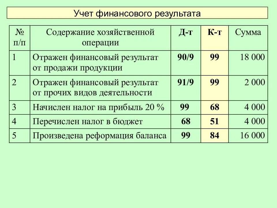 На каком счете учитывать расходы