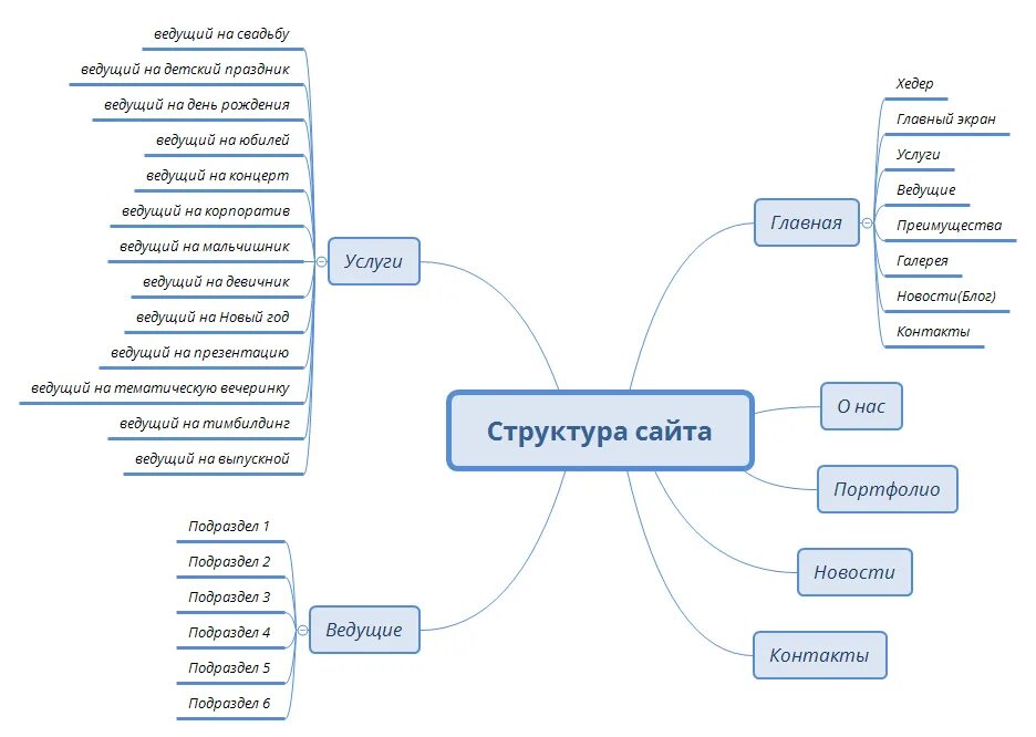 Структура XMIND. Mind Map структура сайта. Пример структуры интеллект-карты. Схема иерархия Ментальная карта.