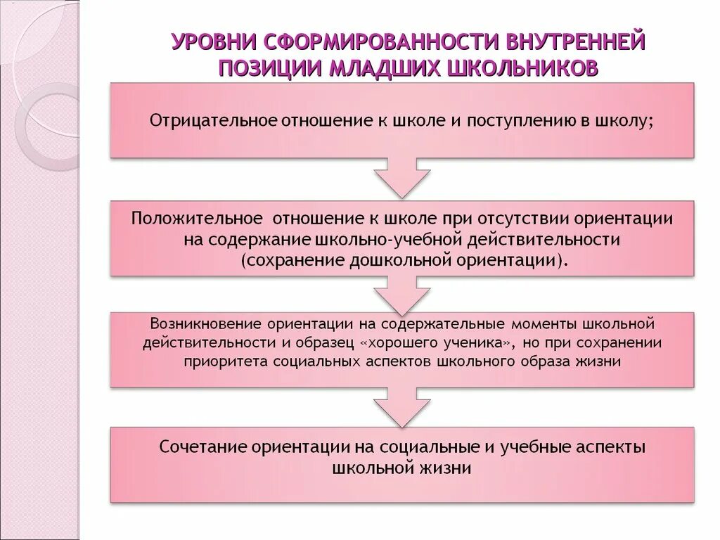 Показатели внутренней позиции школьника. Уровни сформированности позиции школьника. Критериями сформированности внутренней позиции школьника являются:. Этапы формирования внутренней позиции школьника.